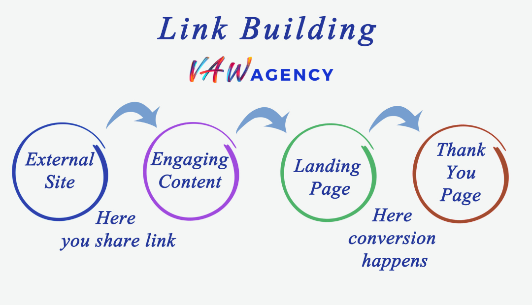 What Are Some Effective Link Building Strategies for SEO?